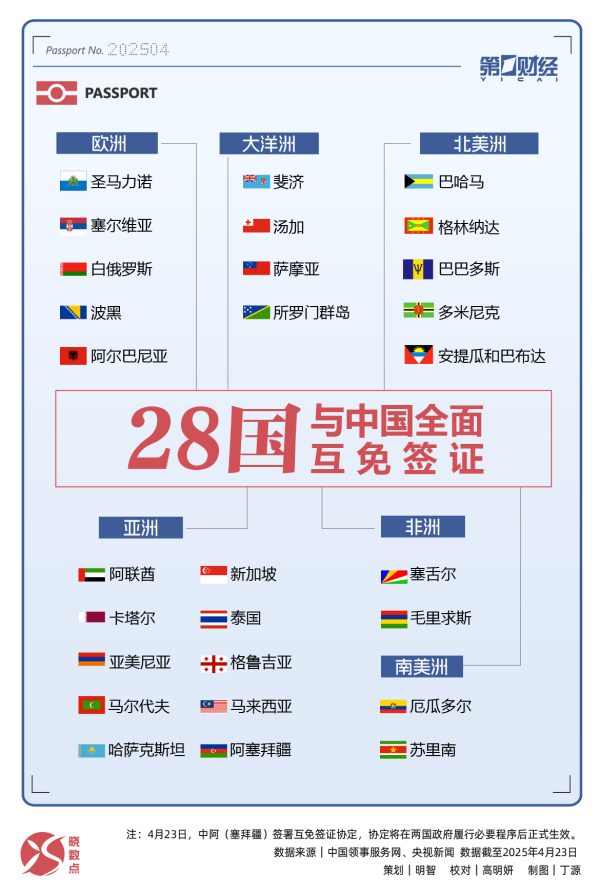 配资门户网站平台 晓数点丨互免签证再+1，4月已新增两国