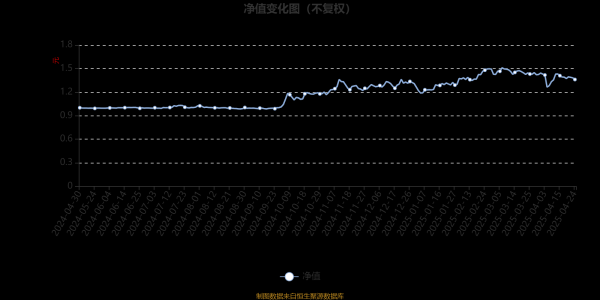 证监会允许的配资公司 南方半导体产业股票发起A：2025年第一季度利润305.35万元 净值增长率12.63%